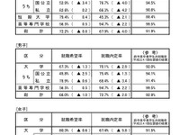 就職内定率は過去最低、68.8%…12月1日時点 画像