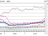 転職求人倍率、リーマンショック以前まで回復 画像