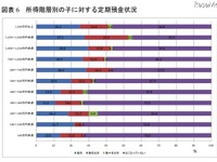 年収1500万円世帯の子、4割が難関大進学 画像
