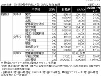 中学受験、2011年度塾別合格数 画像