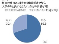 中3生「将来のために受験勉強は必要」が8割 画像