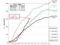 国交省、大雪被害の地域に除雪費用を追加配分 画像
