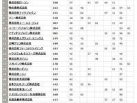 ソーシャルメディア活用企業、トップ3 画像