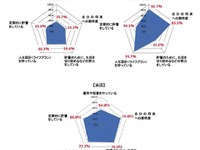 日本人「目的なく貯蓄」が76％…米・中との違いは人生設計 画像