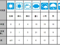 2011年の業界天気、自動車製造は曇りから小雨へ…帝国データバンク 画像