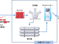 出光興産、成田水素ステーションを運用開始 画像