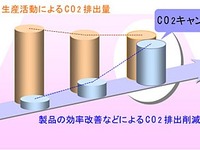 豊田自動織機、CO2キャンセル---製品からの排出を5年間で1割減 画像