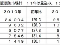 プラスチック高機能化材料、エコカー効果で市場牽引…富士キメラ総研 画像