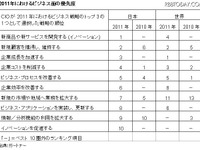 日本の情報担当重役は意識が低い 画像