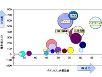 SiCパワー半導体特許ランキング…2位デンソー、5位日産 画像