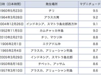 【東北地方太平洋沖地震】気象庁、マグニチュード8.8に…観測史上最高 画像