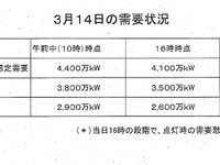 【東日本大地震】電力需要、想定を900万kW下回る…14日実績 画像