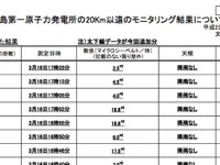 【東日本大地震】原発20km以遠のモニタリングデータ公表 画像