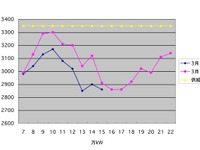 【計画停電】18日、1都8県1368万世帯に影響 画像