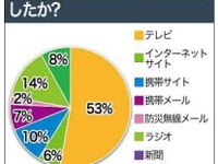 【東日本大地震】連絡手段にソーシャルメディア活躍…ウェザーニューズ調べ 画像