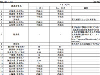 水道水などモニタリング結果を公表 画像