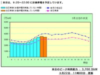 【計画停電】東電、電力の使用状況グラフを公開 画像