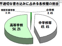 学校裏サイト、不適切な書込みの7割は個人情報 画像