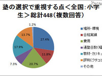 塾選びで重視する点は? 場所・費用・合格実績など 画像