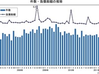 企業倒産件数、9か月ぶりに1000件上回る…3月　帝国データバンク 画像