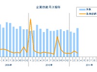 企業倒産件数、20か月連続減少も震災関連6件…3月　東京商工リサーチ 画像