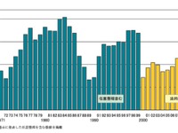 企業倒産件数、10.6％減で2年連続マイナス…2010年度 帝国データバンク 画像