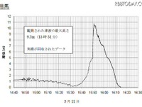 相馬の津波、9.3m以上…海中のセンサ回収 画像