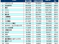 電機業界の他社牽制力ランキング…パナソニックが首位 画像