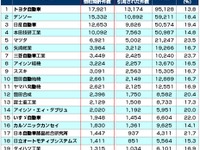 自動車業界の他社牽制力ランキング…トヨタが首位 画像