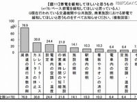節電を緩和してほしい…1位は「鉄道の本数削減」 画像