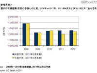 2011年の国内IT市場、震災影響で4.5％減…IDCジャパン予測 画像