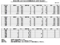 東北6県のSS稼動状況…被災店舗のうち92%が再開 画像