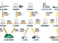 日立、欧州でのスマートグリッド実証実験に電圧安定化システムを提供 画像