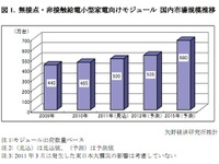 ワイヤレス給電市場、EV向け本格化は2015年以降…矢野経済研究所予測 画像