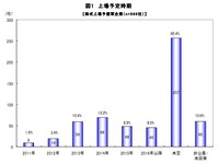 企業の株式上場、先送りムード高まる 画像