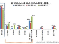 被災地の生産拠点、6割強が復旧済み…経産省 画像