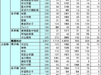 中学受験---首都圏人気塾の合格力 画像