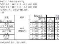 全線乗り降り自由、JR東日本パス等で復興支援 画像