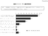 青少年のゲーム機所有率は約9割…内閣府調査 画像