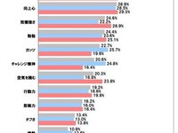 期待は斎藤佑樹…社会人に聞いた「今年の新人に関する調査」 画像