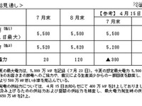 計画停電…実施の場合は6月下旬から、東京23区は対象外 画像