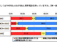 専用携帯所有の中学生、約4割がケータイ依存 画像