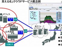 東芝、使用電力を見える化するクラウドサービスを提供 画像