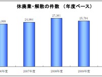 休廃業・解散件数、2年連続減少…2010年度　帝国データバンク集計 画像