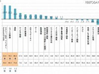 震災がスマートフォンの“使いこなし”を加速？ 画像