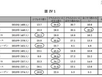 仕事と子育て、女性は5か国で「家庭優先」1位…内閣府調査 画像