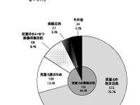 非出会い系サイトの児童被害、93.8％が「フィルタリングなし」 画像