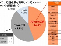 「実用Android派」と「エンタメiPhone派」で市場が2極化 画像
