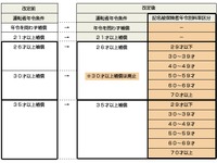三井住友海上、10月から自動車保険1.9%値上げ…世代別料金体系導入 画像
