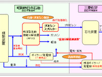 昭和四日市石油と三菱化学、原油処理量削減に向けた連携事業を実施 画像